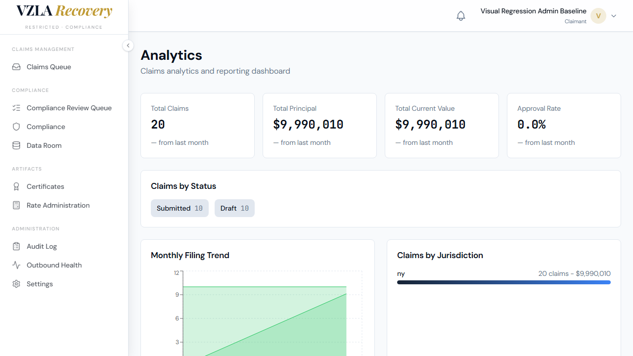 Analytics dashboard displays summary stat cards for total claims, principal, current value, and approval rate at the top.